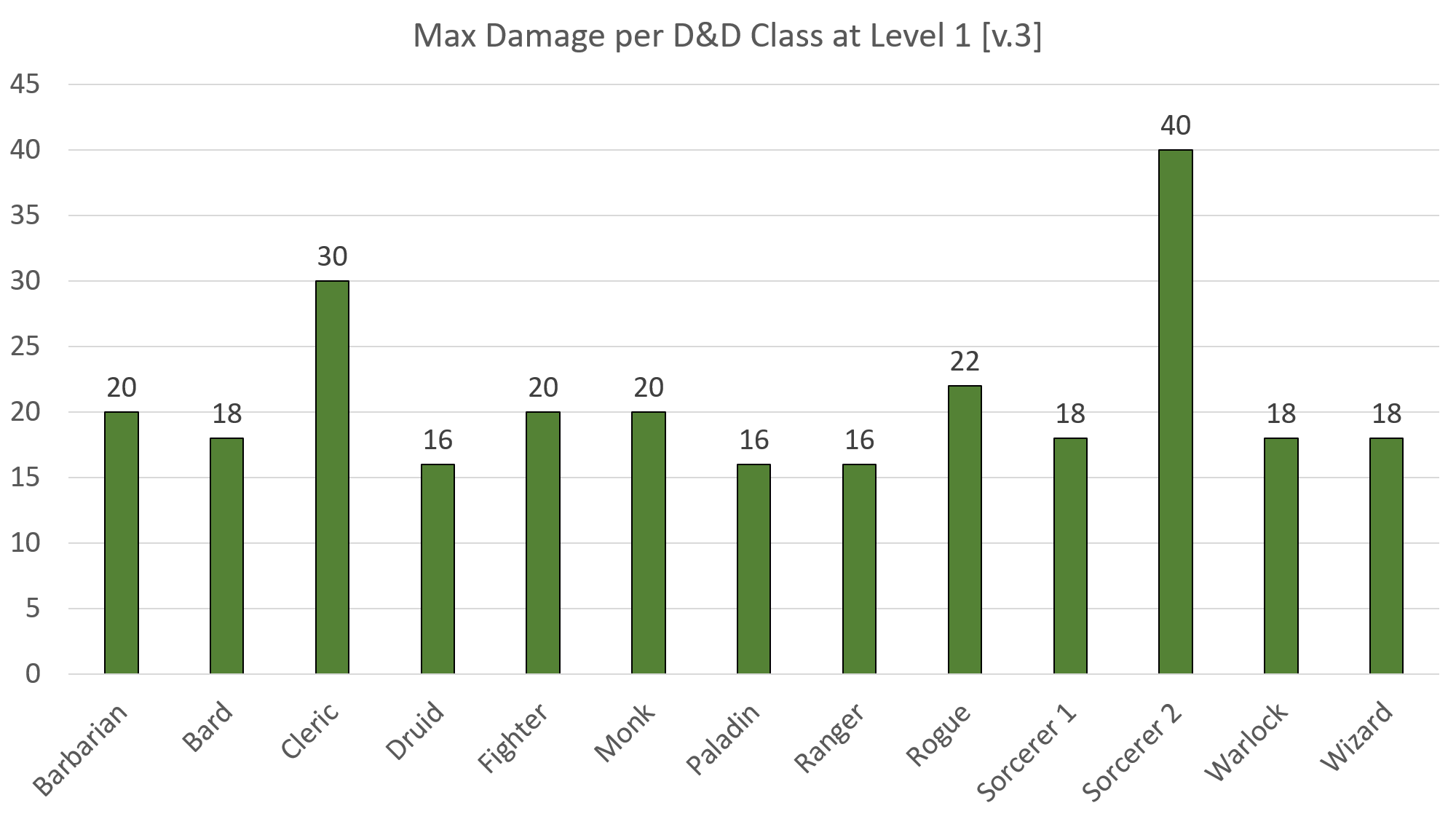 dnd 5e best dmg type chart